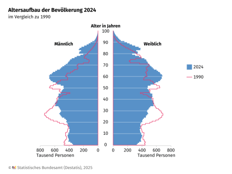 Altersaufbau der Bevölkerung 2024, die Alterspyramide Altersaufbau der Bevölkerung 2024, die Alterspyramide