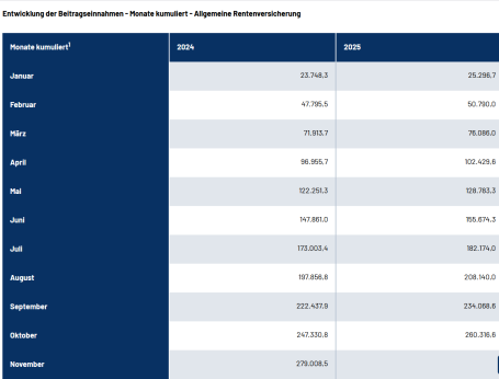 Beitragseinnahmen der allgemeinen Rentenversicherung bis Oktober 2025 im Jahr 2025 Beitragseinnahmen der allgemeinen Rentenversicherung bis Oktober 2025 im Jahr 2025